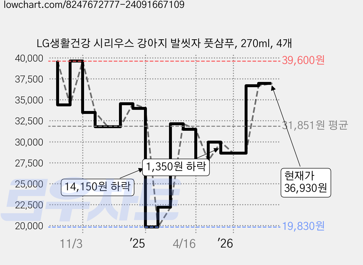 LG생활건강 시리우스 강아지 발씻자 풋샴푸, 270ml, 4개 가격 변동 차트, 현재가 36,930원, 관측 최저가 19,830원