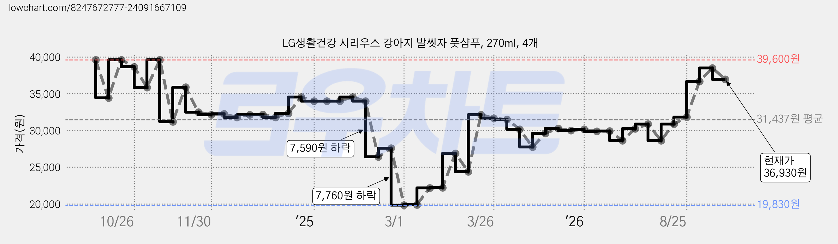LG생활건강 시리우스 강아지 발씻자 풋샴푸, 270ml, 4개 가격 변동 차트, 현재가 36,930원, 관측 최저가 19,830원