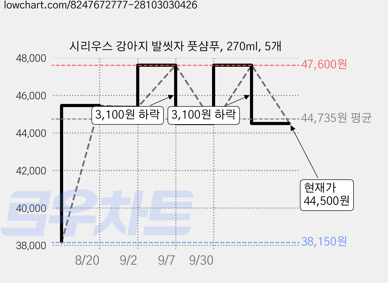 시리우스 강아지 발씻자 풋샴푸, 270ml, 5개 가격 변동 차트, 현재가 44,500원, 관측 최저가 38,150원
