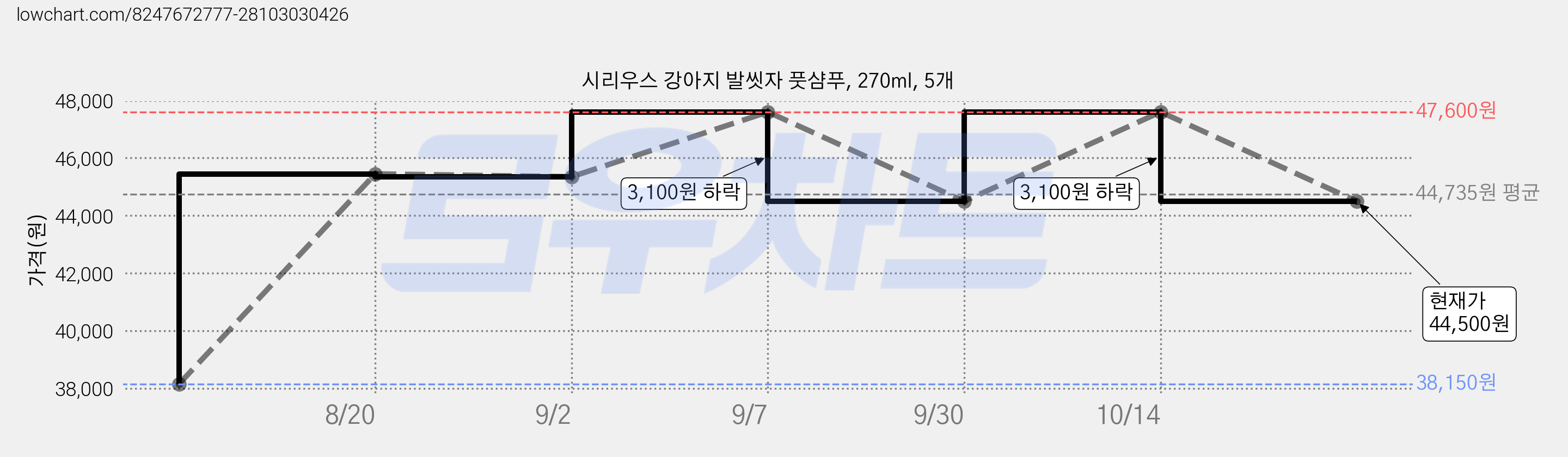 시리우스 강아지 발씻자 풋샴푸, 270ml, 5개 가격 변동 차트, 현재가 44,500원, 관측 최저가 38,150원
