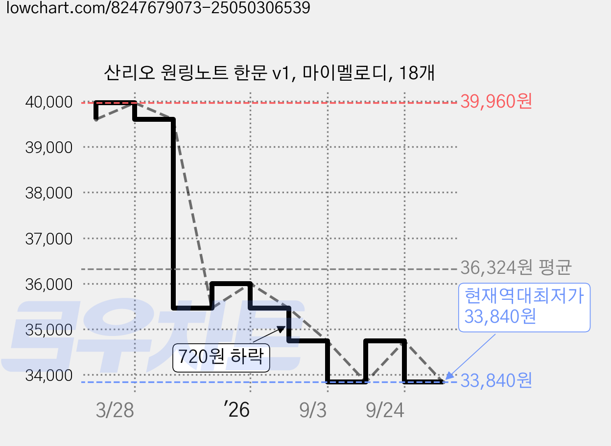 산리오 원링노트 한문 v1, 마이멜로디, 18개 가격 변동 차트, 현재가 33,840원, 역대최저가