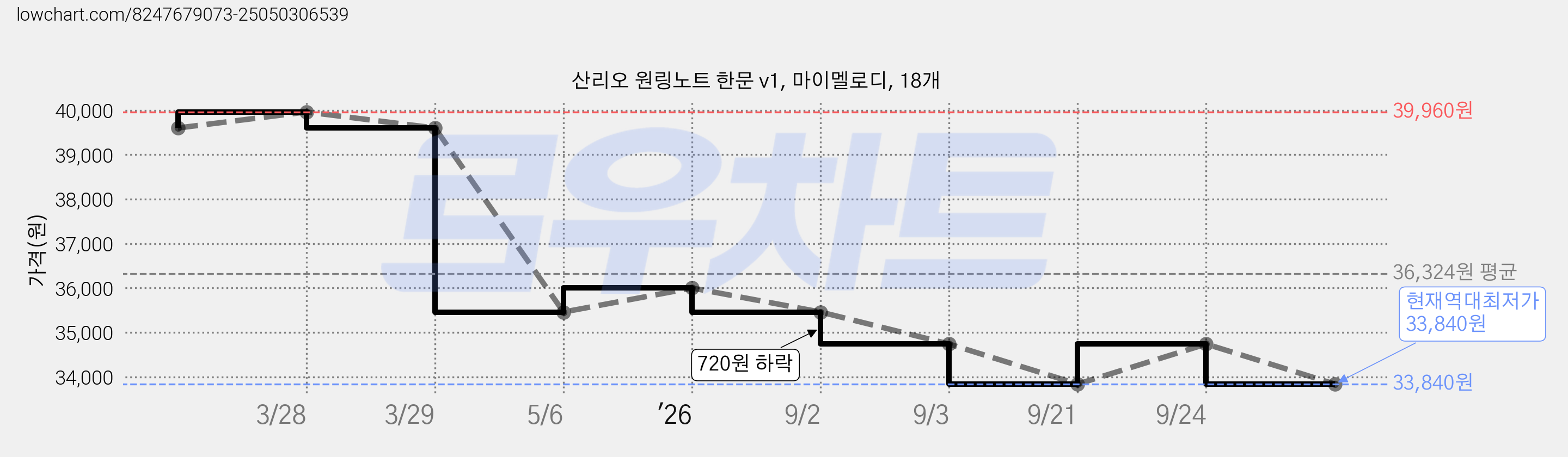 산리오 원링노트 한문 v1, 마이멜로디, 18개 가격 변동 차트, 현재가 33,840원, 역대최저가
