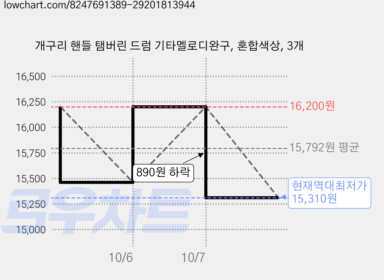 개구리 핸들 탬버린 드럼 기타멜로디완구, 혼합색상, 3개 가격 변동 차트, 현재가 15,310원, 역대최저가