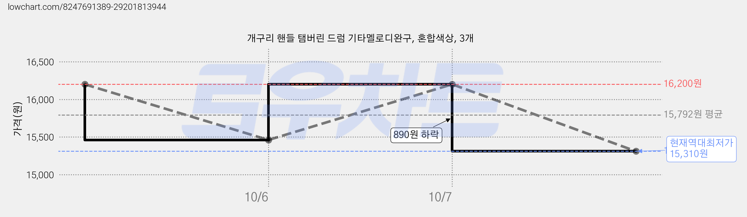 개구리 핸들 탬버린 드럼 기타멜로디완구, 혼합색상, 3개 가격 변동 차트, 현재가 15,310원, 역대최저가