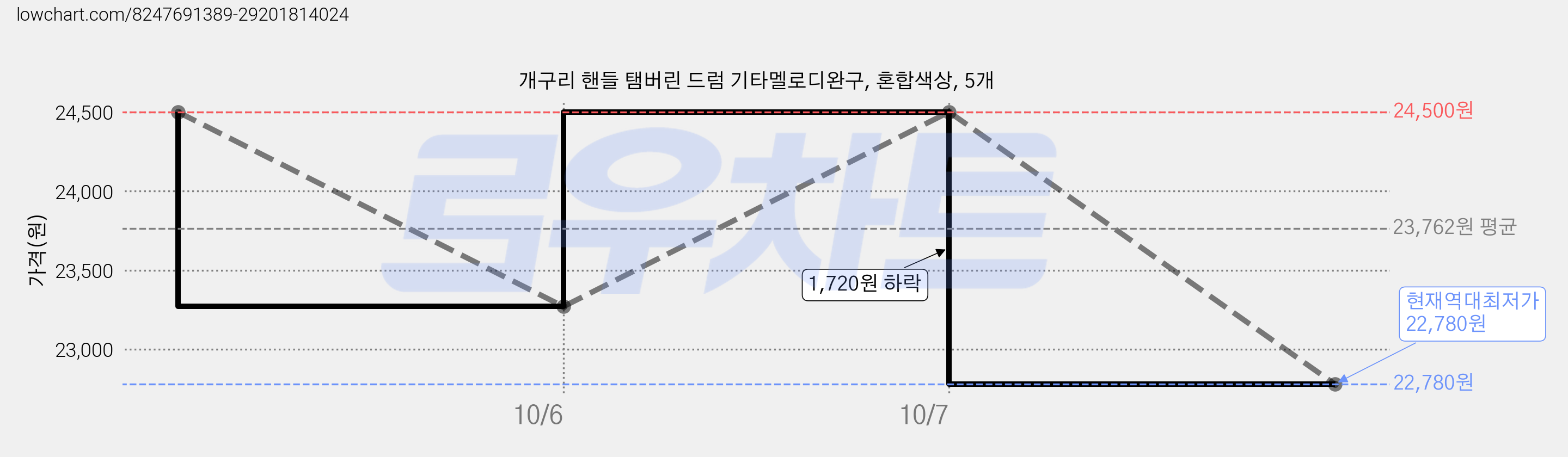 개구리 핸들 탬버린 드럼 기타멜로디완구, 혼합색상, 5개 가격 변동 차트, 현재가 22,780원, 역대최저가