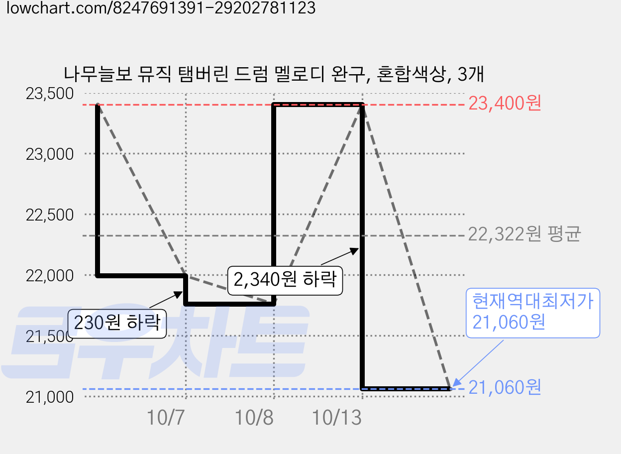 나무늘보 뮤직 탬버린 드럼 멜로디 완구, 혼합색상, 3개 가격 변동 차트, 현재가 21,060원, 역대최저가