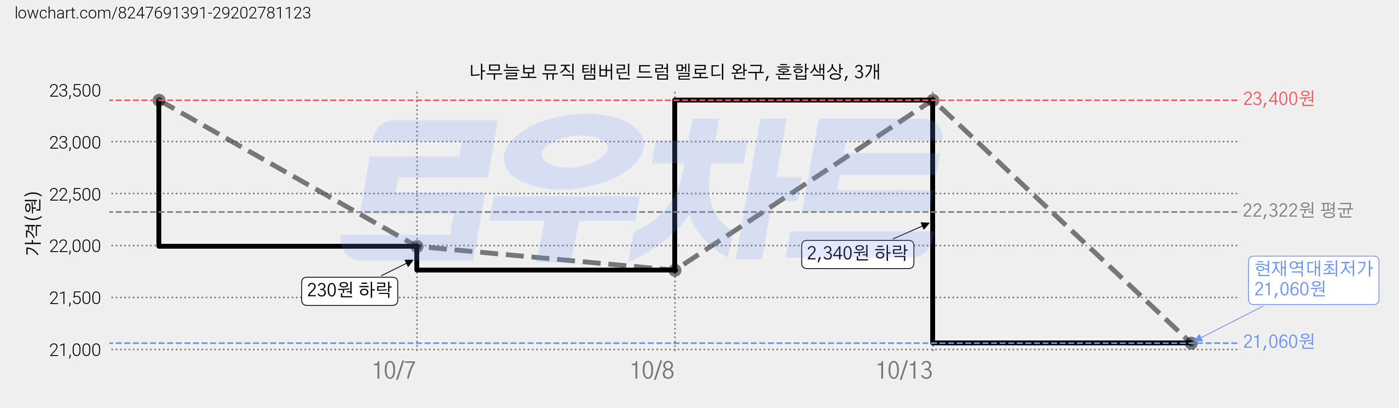 나무늘보 뮤직 탬버린 드럼 멜로디 완구, 혼합색상, 3개 가격 변동 차트, 현재가 21,060원, 역대최저가