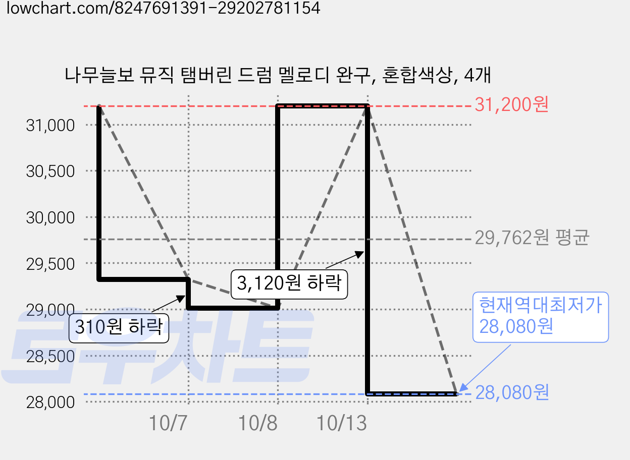 나무늘보 뮤직 탬버린 드럼 멜로디 완구, 혼합색상, 4개 가격 변동 차트, 현재가 28,080원, 역대최저가