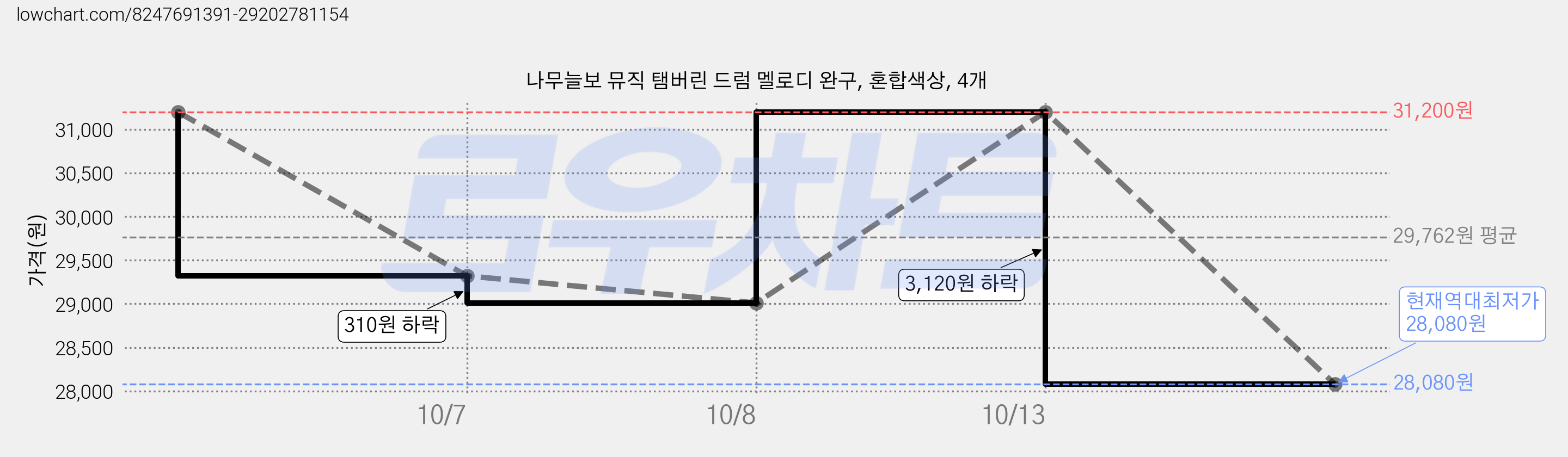 나무늘보 뮤직 탬버린 드럼 멜로디 완구, 혼합색상, 4개 가격 변동 차트, 현재가 28,080원, 역대최저가