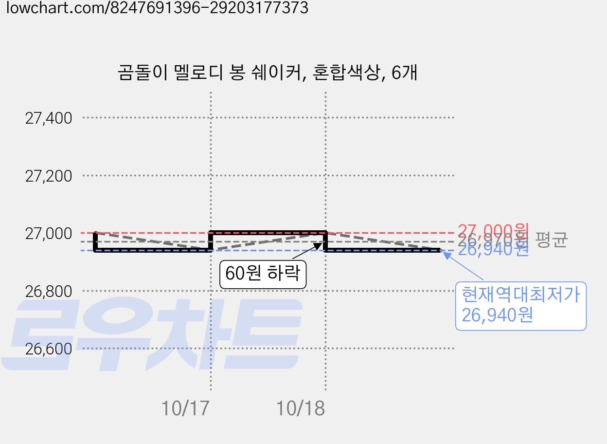 곰돌이 멜로디 봉 쉐이커, 혼합색상, 6개 가격 변동 차트, 현재가 26,940원, 역대최저가