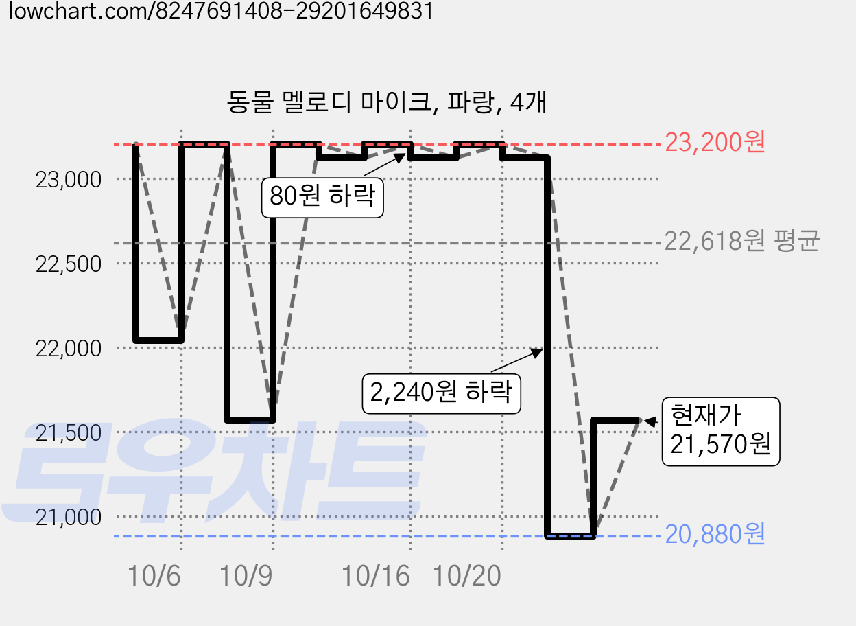 동물 멜로디 마이크, 파랑, 4개 가격 변동 차트, 현재가 20,880원, 역대최저가