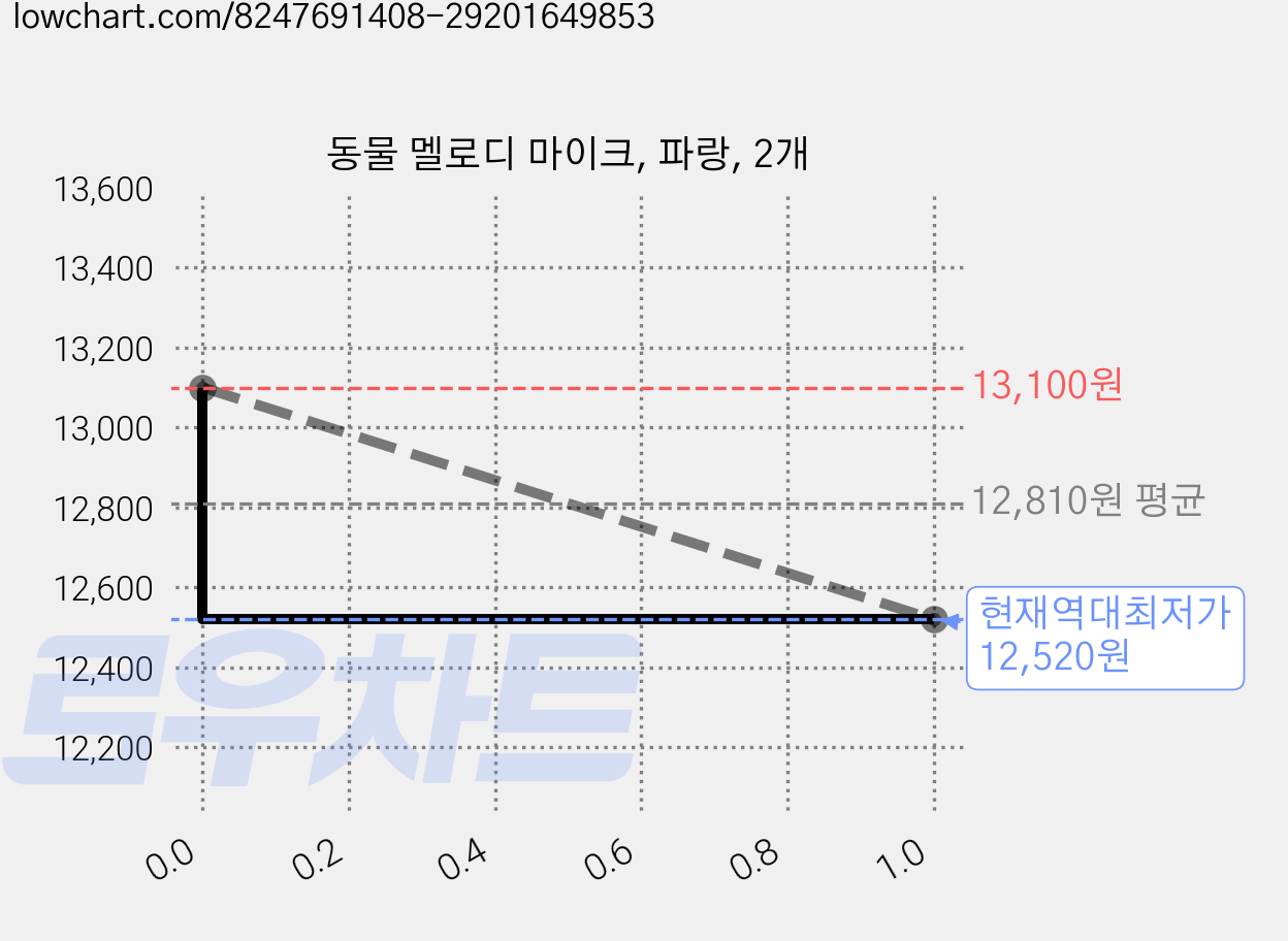 동물 멜로디 마이크, 파랑, 2개 가격 변동 차트, 현재가 12,520원, 역대최저가