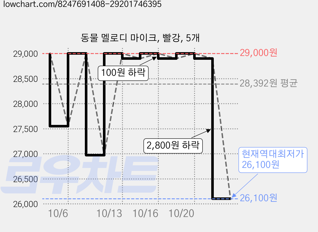 동물 멜로디 마이크, 빨강, 5개 가격 변동 차트, 현재가 26,100원, 역대최저가