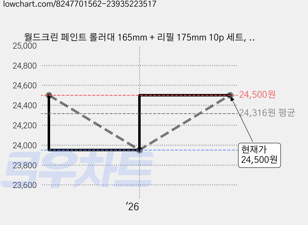 월드크린 페인트 롤러대 165mm + 리필 175mm 10p 세트, 1세트 가격 변동 차트, 현재가 24,500원, 관측 최저가 21,800원
