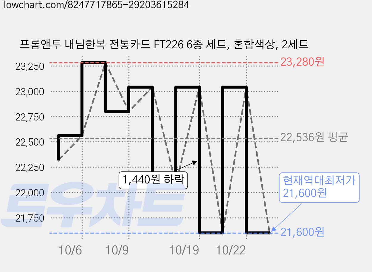 프롬앤투 내님한복 전통카드 FT226 6종 세트, 혼합색상, 2세트 가격 변동 차트, 현재가 21,600원, 역대최저가