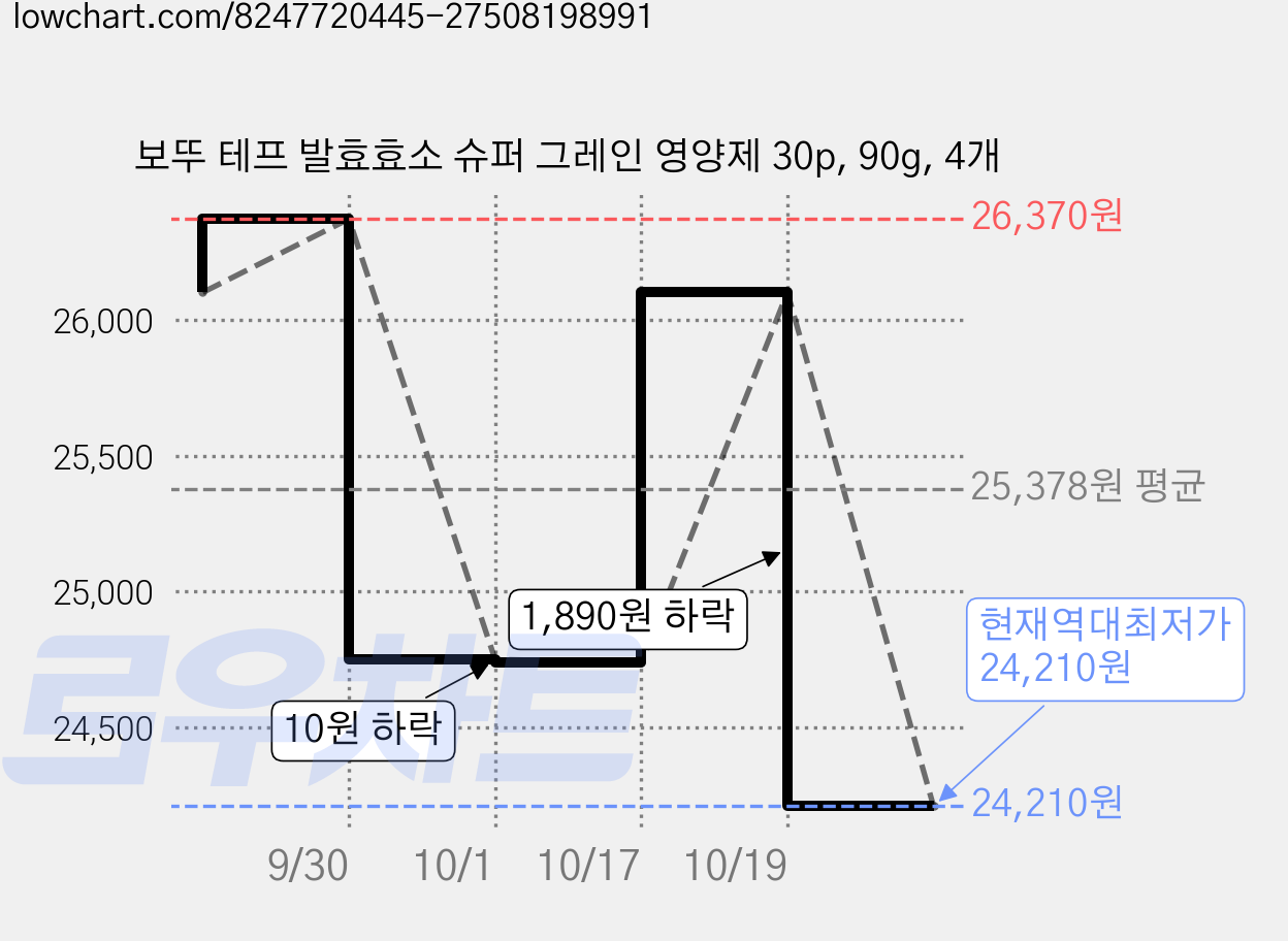 보뚜 테프 발효효소 슈퍼 그레인 영양제 30p, 90g, 4개 가격 변동 차트, 현재가 24,210원, 역대최저가
