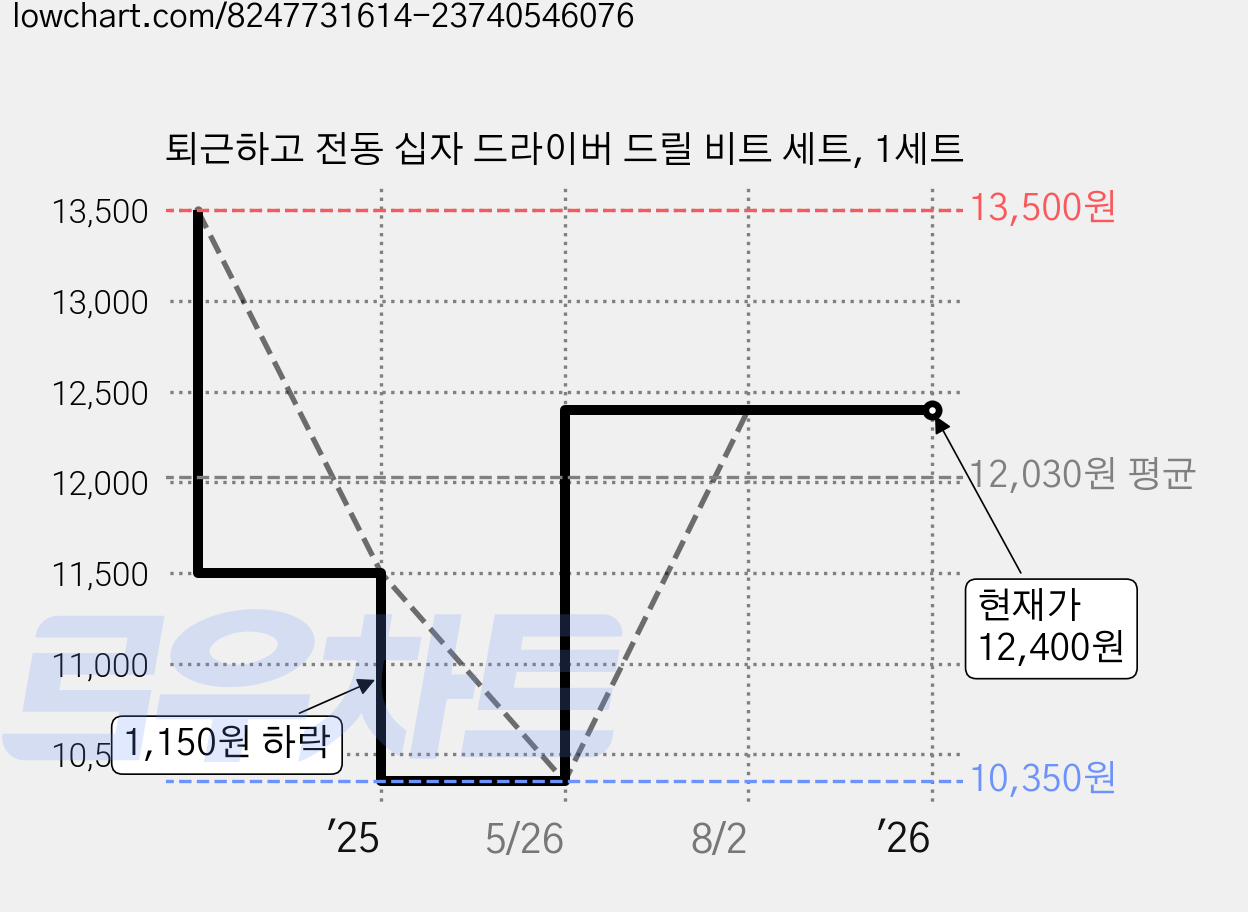 퇴근하고 전동 십자 드라이버 드릴 비트 세트, 1세트 가격 변동 차트, 현재가 12,400원, 관측 최저가 10,350원