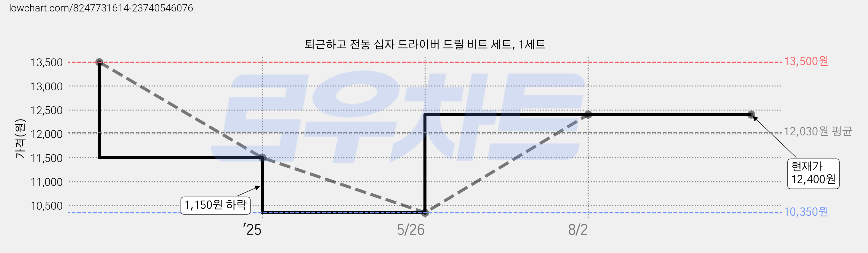 퇴근하고 전동 십자 드라이버 드릴 비트 세트, 1세트 가격 변동 차트, 현재가 12,400원, 관측 최저가 10,350원