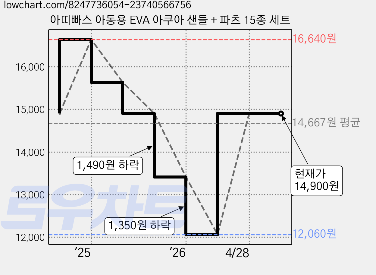 아띠빠스 아동용 EVA 아쿠아 샌들 + 파츠 15종 세트 가격 변동 차트, 현재가 14,900원, 관측 최저가 12,060원