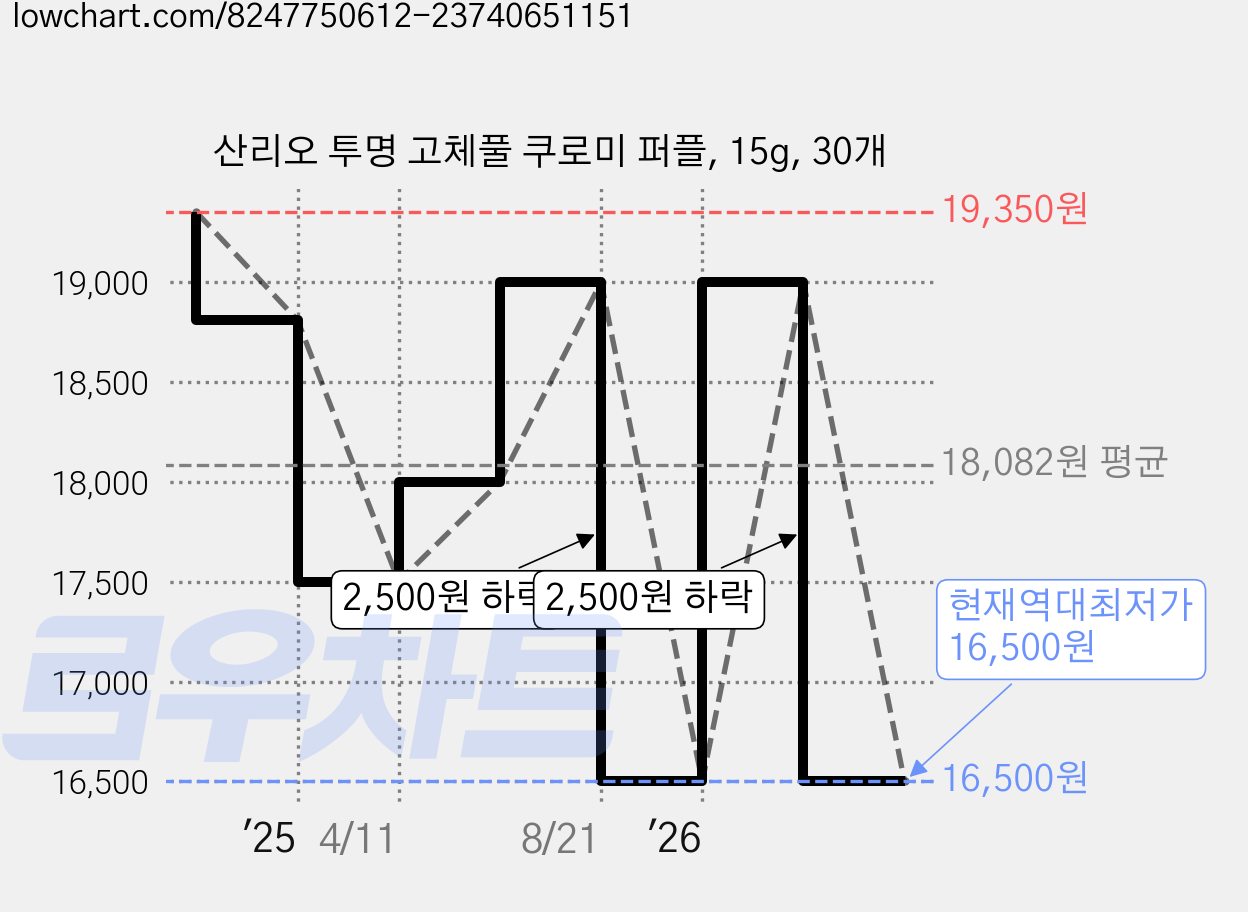 산리오 투명 고체풀 쿠로미 퍼플, 15g, 30개 가격 변동 차트, 현재가 16,500원, 역대최저가
