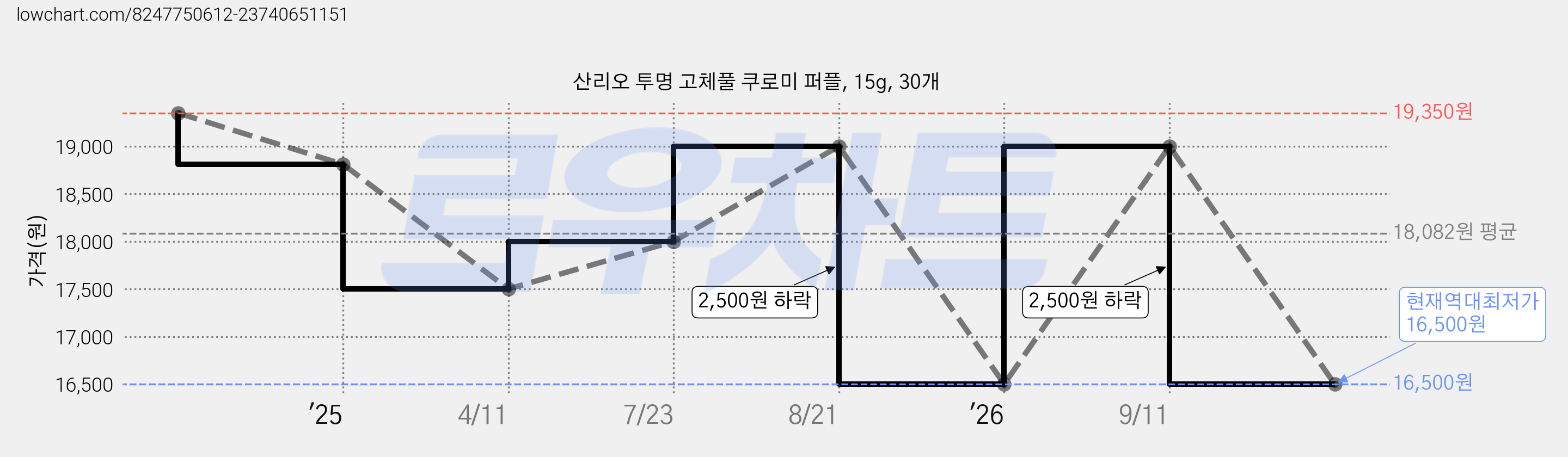 산리오 투명 고체풀 쿠로미 퍼플, 15g, 30개 가격 변동 차트, 현재가 16,500원, 역대최저가