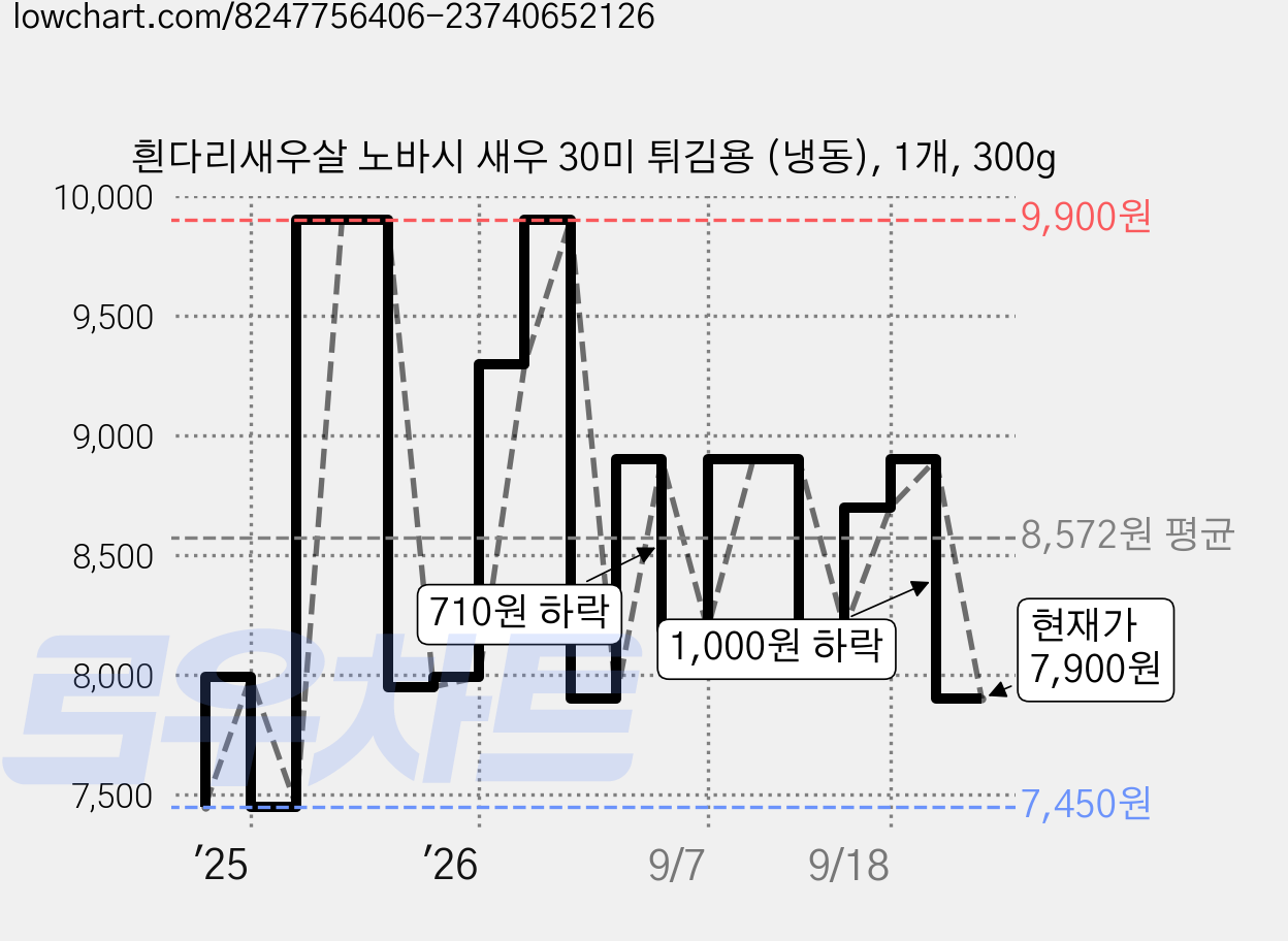 흰다리새우살 노바시 새우 30미 튀김용 (냉동), 1개, 300g 가격 변동 차트, 현재가 7,900원, 관측 최저가 7,450원