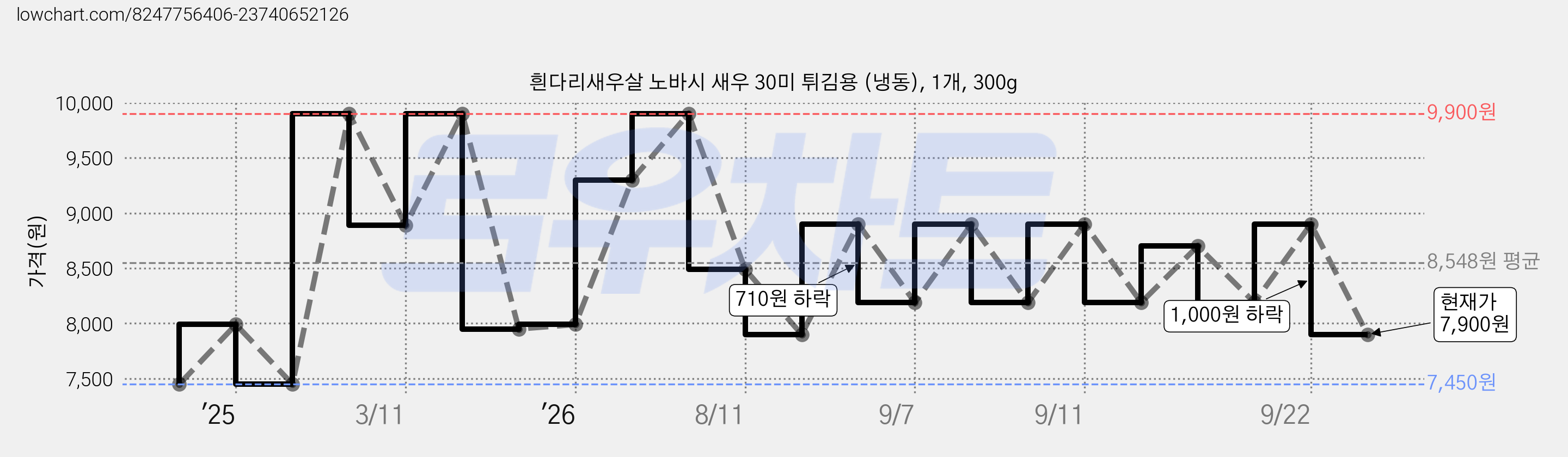 흰다리새우살 노바시 새우 30미 튀김용 (냉동), 1개, 300g 가격 변동 차트, 현재가 7,900원, 관측 최저가 7,450원