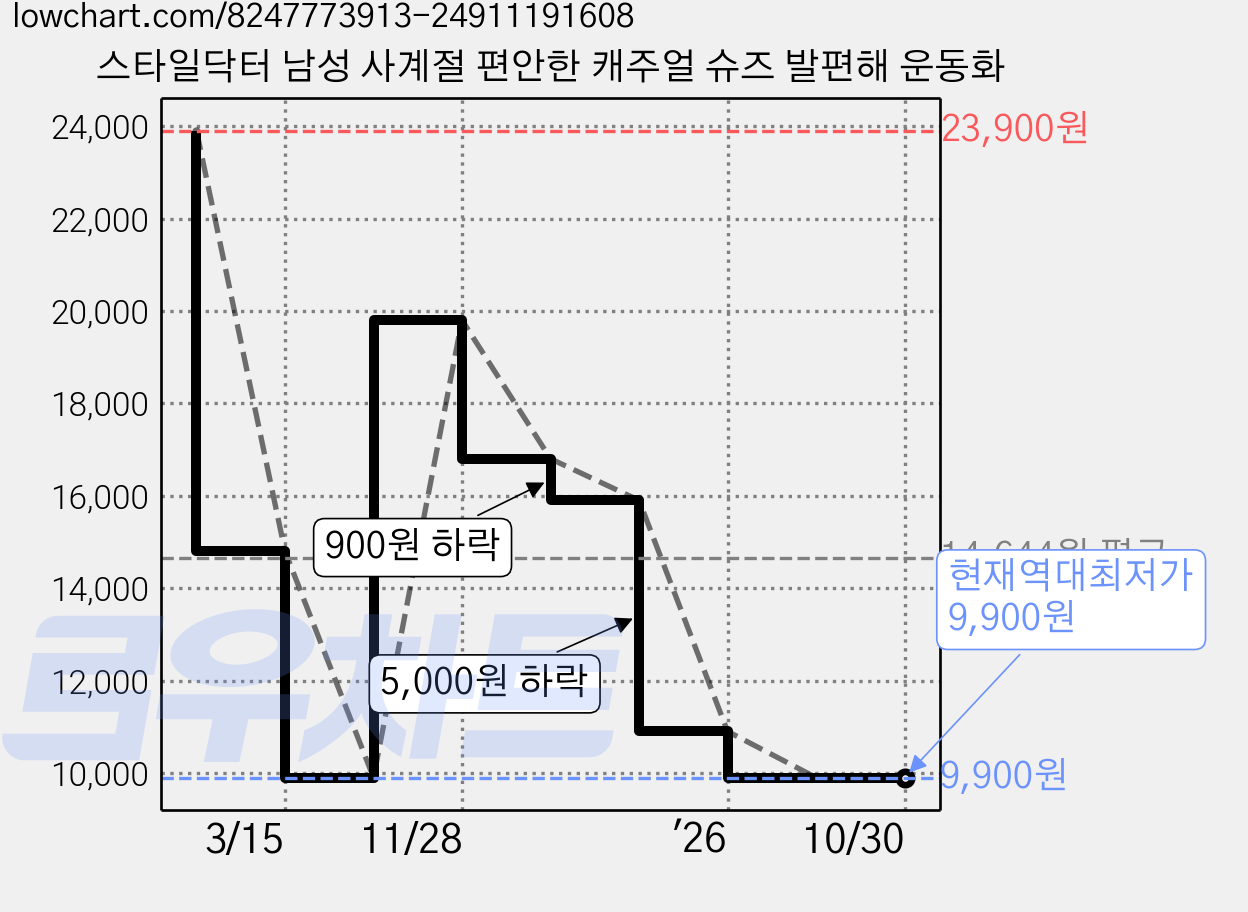 스타일닥터 남성 사계절 편안한 캐주얼 슈즈 발편해 운동화 가격 변동 차트, 현재가 9,900원, 역대최저가