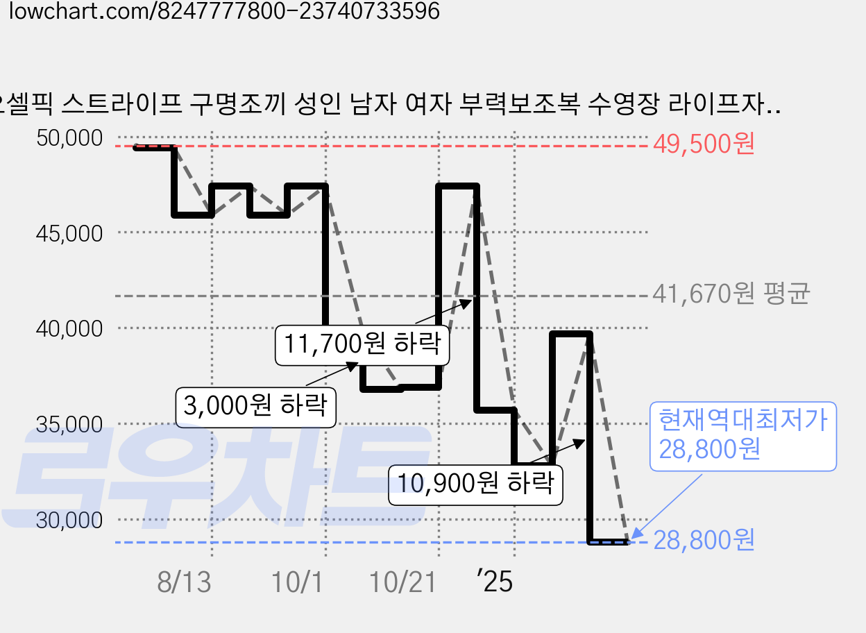 오셀픽 스트라이프 구명조끼 성인 남자 여자 부력보조복 수영장 라이프자켓, 옥스포드 그린 가격 변동 차트, 현재가 28,800원, 역대최저가