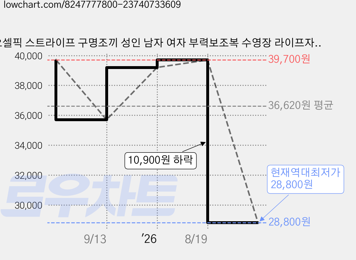 오셀픽 스트라이프 구명조끼 성인 남자 여자 부력보조복 수영장 라이프자켓, 번 레드 가격 변동 차트, 현재가 28,800원, 역대최저가