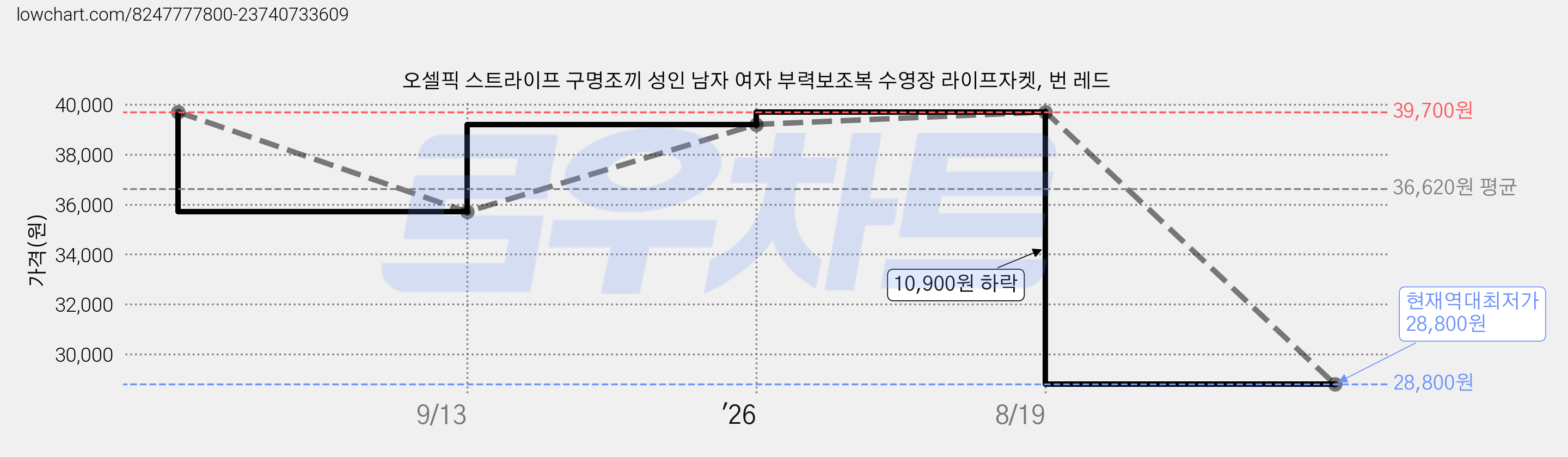 오셀픽 스트라이프 구명조끼 성인 남자 여자 부력보조복 수영장 라이프자켓, 번 레드 가격 변동 차트, 현재가 28,800원, 역대최저가