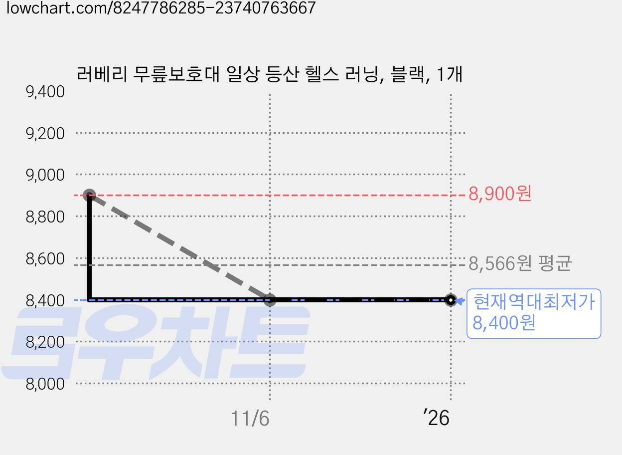 러베리 무릎보호대 일상 등산 헬스 러닝, 블랙, 1개 가격 변동 차트, 현재가 8,400원, 역대최저가