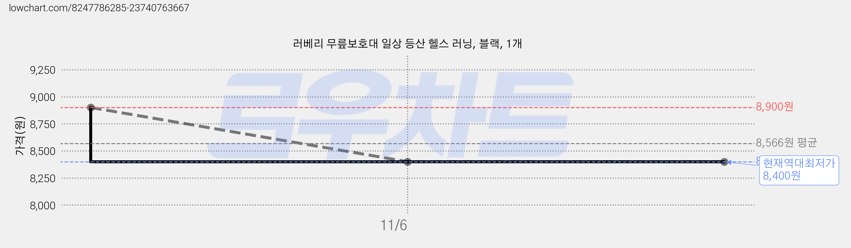 러베리 무릎보호대 일상 등산 헬스 러닝, 블랙, 1개 가격 변동 차트, 현재가 8,400원, 역대최저가