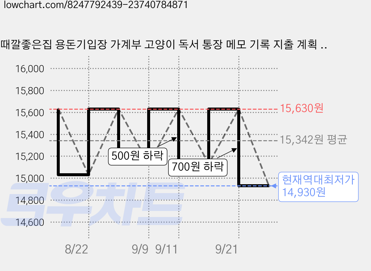 때깔좋은집 용돈기입장 가계부 고양이 독서 통장 메모 기록 지출 계획 경제관념 소비 습관 일기, 1개 가격 변동 차트, 현재가 14,930원, 역대최저가