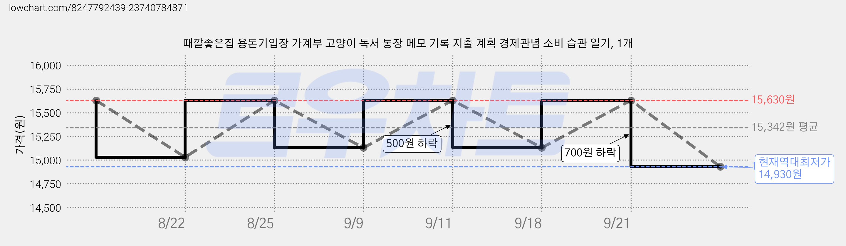 때깔좋은집 용돈기입장 가계부 고양이 독서 통장 메모 기록 지출 계획 경제관념 소비 습관 일기, 1개 가격 변동 차트, 현재가 14,930원, 역대최저가