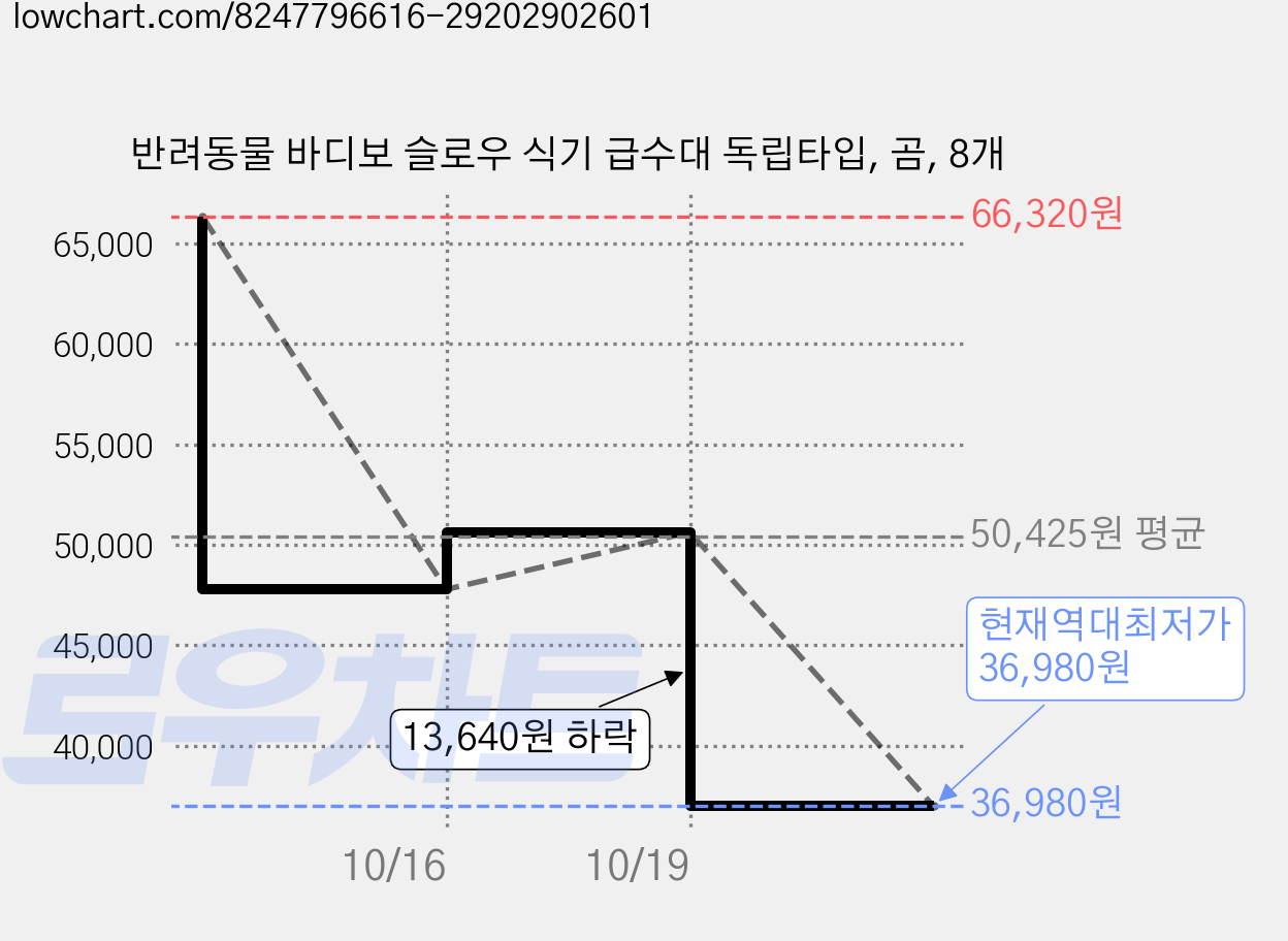 반려동물 바디보 슬로우 식기 급수대 독립타입, 곰, 8개 가격 변동 차트, 현재가 36,980원, 역대최저가