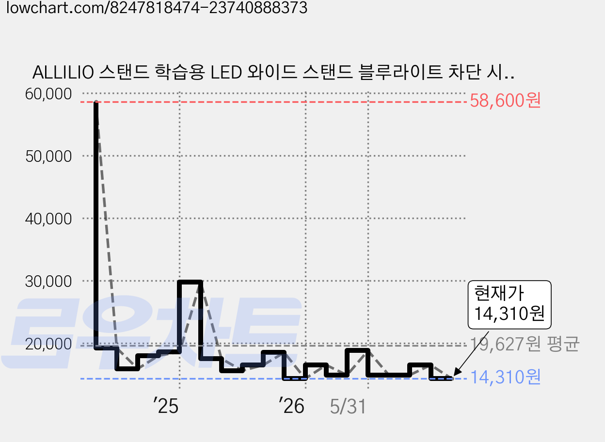 ALLILIO 스탠드 학습용 LED 와이드 스탠드 블루라이트 차단 시력보호 공부조명, 업그레이드 플러그인형 가격 변동 차트, 현재가 14,310원, 관측 최저가 13,800원