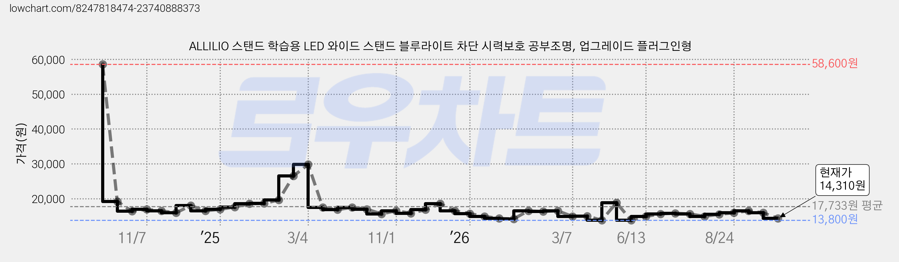ALLILIO 스탠드 학습용 LED 와이드 스탠드 블루라이트 차단 시력보호 공부조명, 업그레이드 플러그인형 가격 변동 차트, 현재가 14,310원, 관측 최저가 13,800원