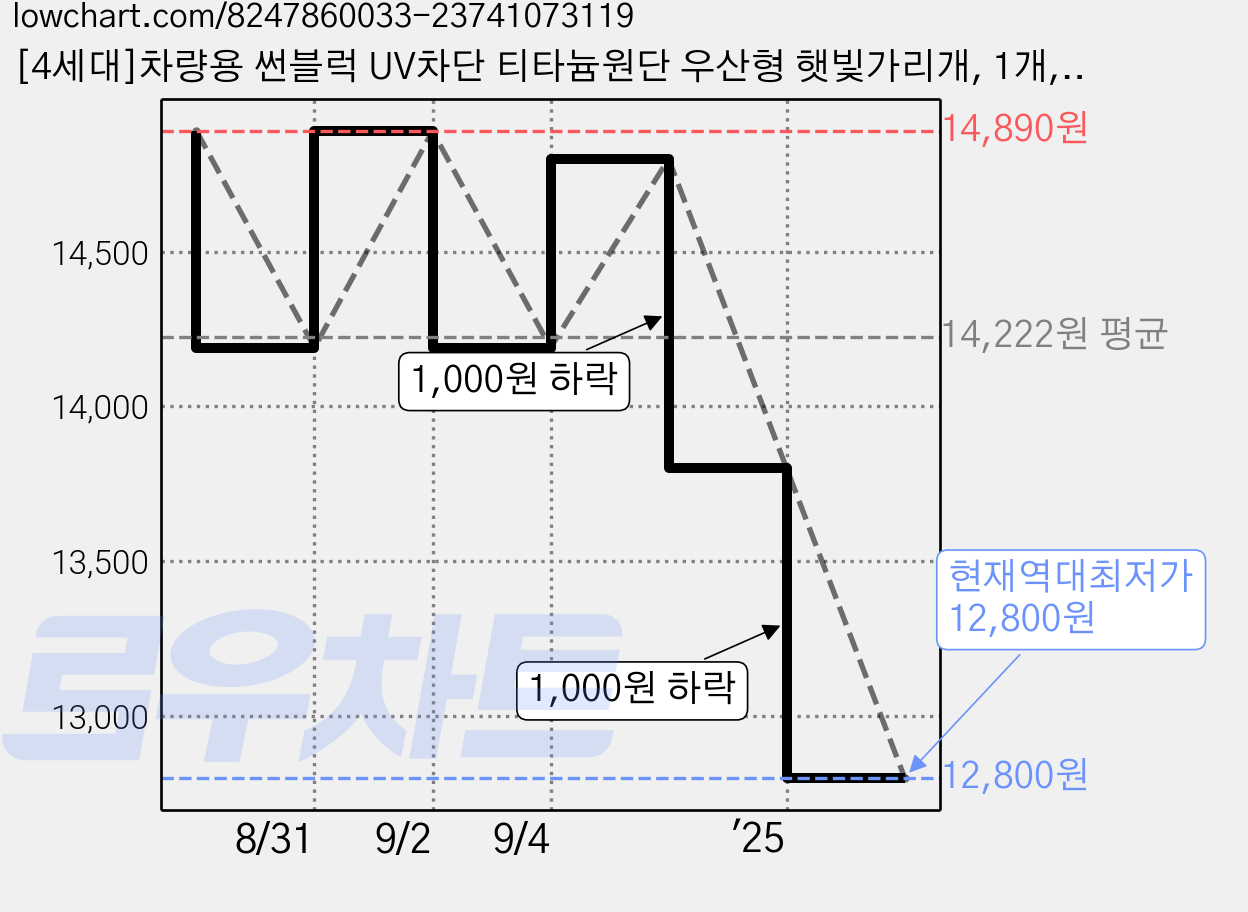 [4세대]차량용 썬블럭 UV차단 티타늄원단 우산형 햇빛가리개, 1개, 블랙(대형) 가격 변동 차트, 현재가 12,800원, 역대최저가