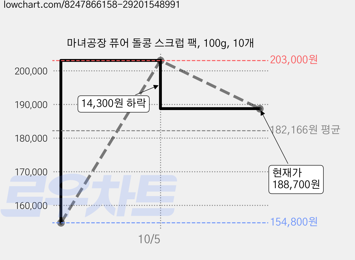 마녀공장 퓨어 돌콩 스크럽 팩, 100g, 10개 가격 변동 차트, 현재가 188,700원, 관측 최저가 154,800원