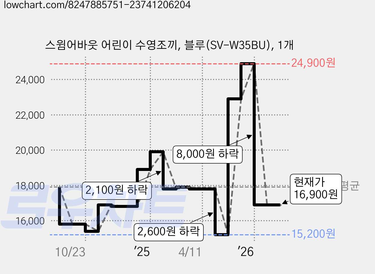 스윔어바웃 어린이 수영조끼, 블루(SV-W35BU), 1개 가격 변동 차트, 현재가 16,900원, 관측 최저가 15,200원