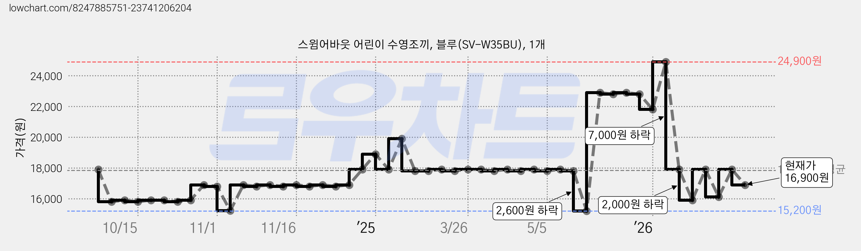 스윔어바웃 어린이 수영조끼, 블루(SV-W35BU), 1개 가격 변동 차트, 현재가 16,900원, 관측 최저가 15,200원