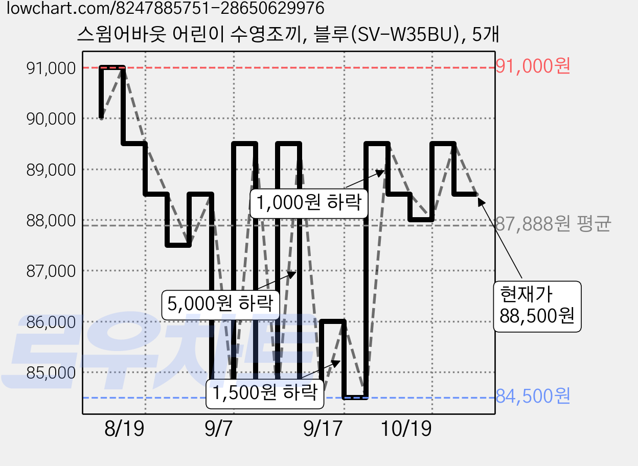 스윔어바웃 어린이 수영조끼, 블루(SV-W35BU), 5개 가격 변동 차트, 현재가 88,500원, 관측 최저가 79,550원