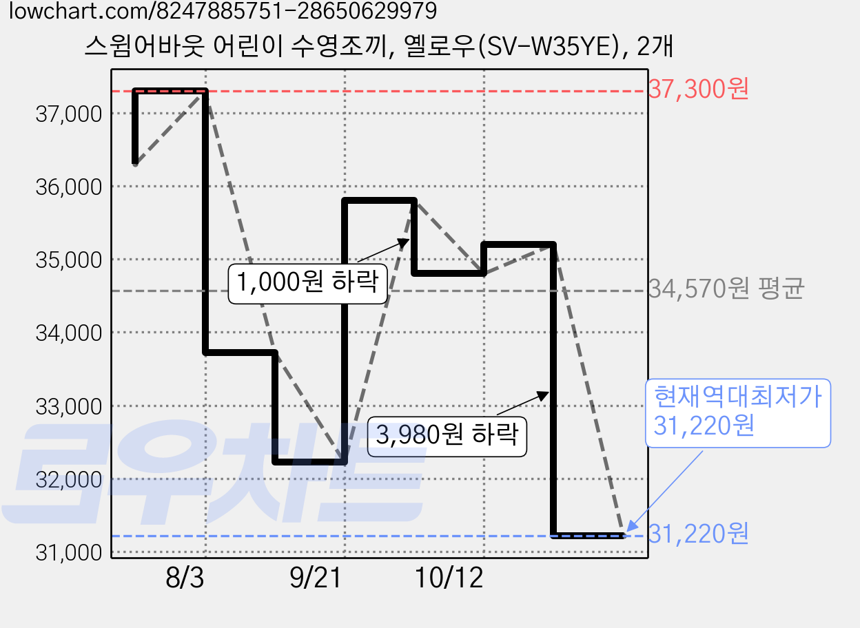 스윔어바웃 어린이 수영조끼, 옐로우(SV-W35YE), 2개 가격 변동 차트, 현재가 31,220원, 역대최저가