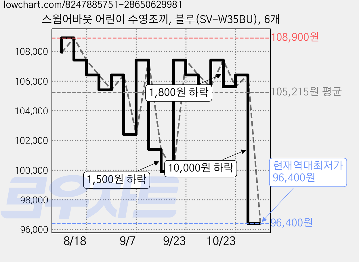 스윔어바웃 어린이 수영조끼, 블루(SV-W35BU), 6개 가격 변동 차트, 현재가 96,400원, 역대최저가