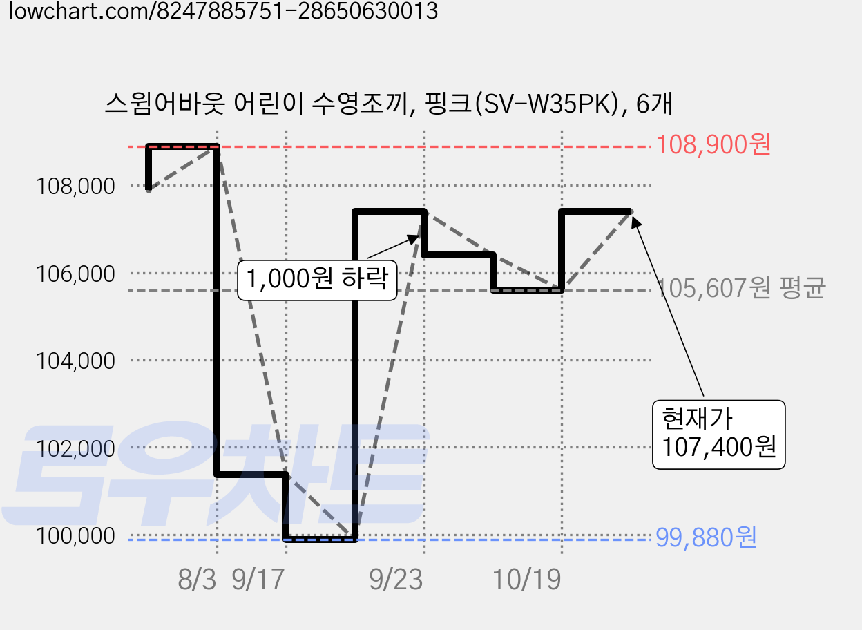스윔어바웃 어린이 수영조끼, 핑크(SV-W35PK), 6개 가격 변동 차트, 현재가 107,400원, 관측 최저가 99,880원