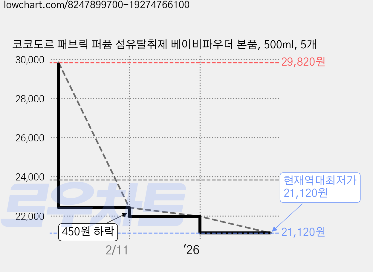 코코도르 패브릭 퍼퓸 섬유탈취제 베이비파우더 본품, 500ml, 5개 가격 변동 차트, 현재가 21,120원, 역대최저가