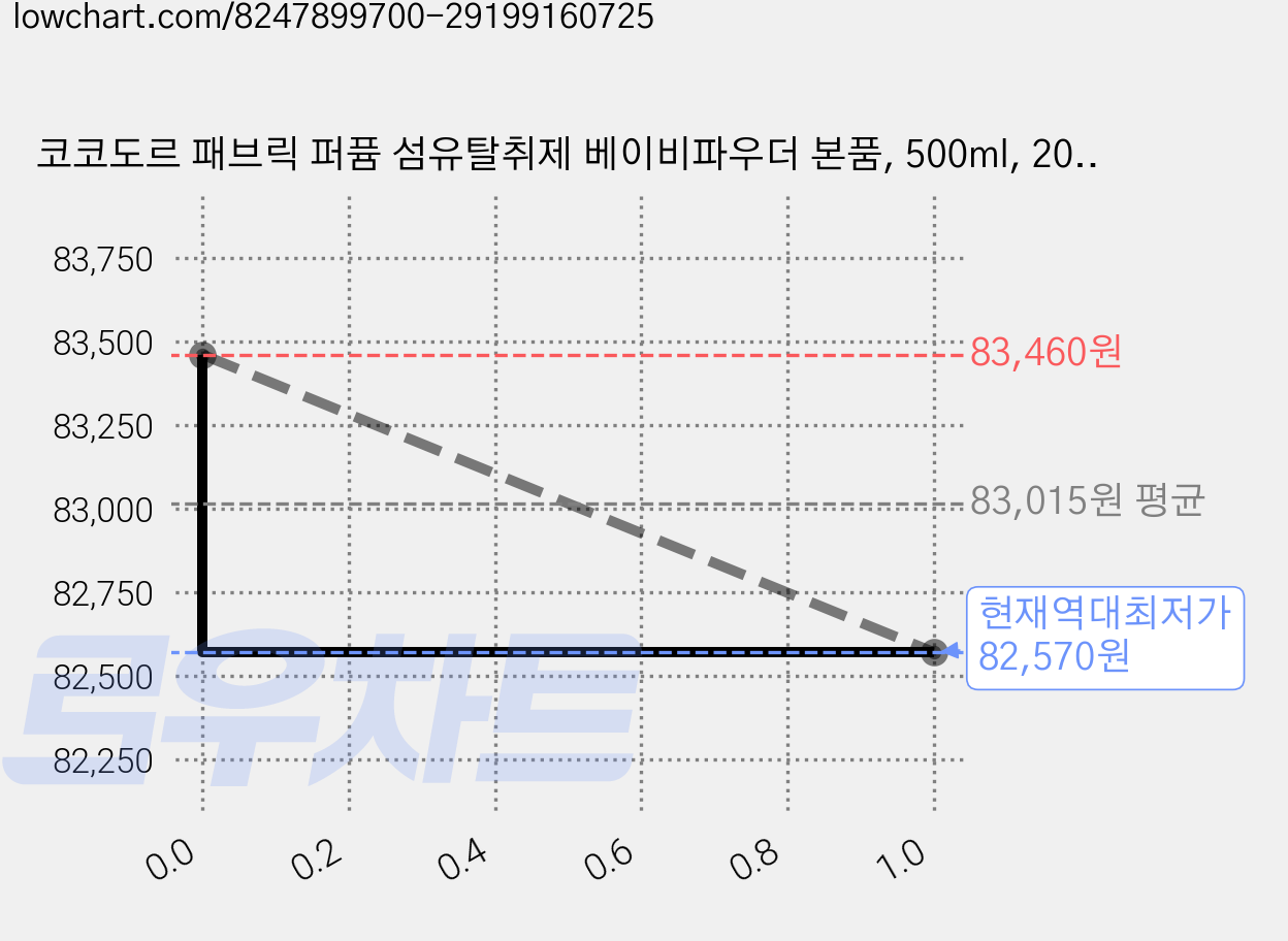 코코도르 패브릭 퍼퓸 섬유탈취제 베이비파우더 본품, 500ml, 20개 가격 변동 차트, 현재가 82,570원, 역대최저가