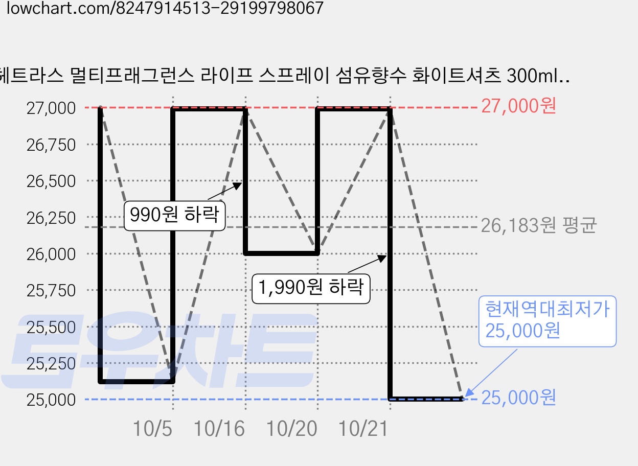 헤트라스 멀티프래그런스 라이프 스프레이 섬유향수 화이트셔츠 300ml x 2p, 4개 가격 변동 차트, 현재가 25,000원, 역대최저가