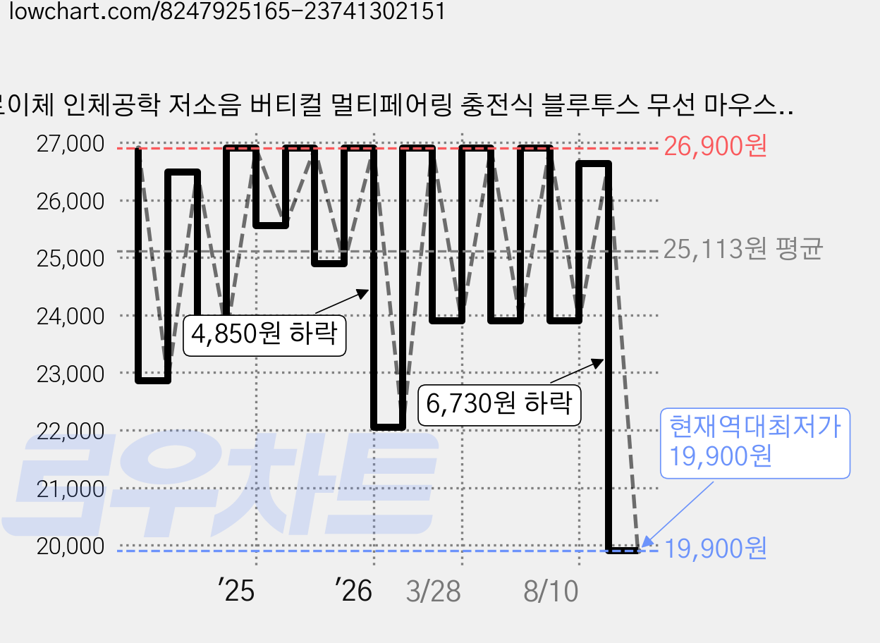 로이체 인체공학 저소음 버티컬 멀티페어링 충전식 블루투스 무선 마우스, RX-750V, 레몬 아이보리 가격 변동 차트, 현재가 19,900원, 역대최저가
